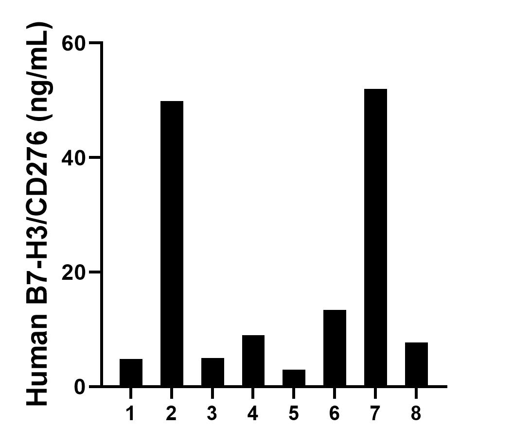Urine of eight individual healthy human donors was measured. The B7-H3/CD276 concentration of detected samples was determined to be 19.6 ng/mL with a range of 3.0 - 52.0 ng/mL.